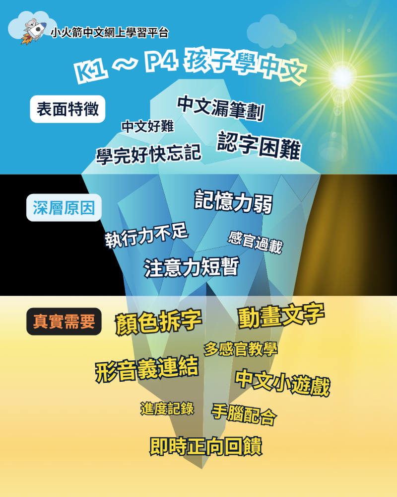 小朋友學中文的「冰山理論」